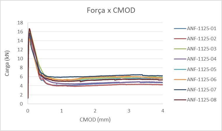 Gráfico Força × CMOD — ensaio de tração na flexão da Macrofibra ANF 51/4